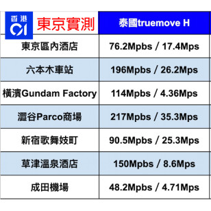 Turemove H Docomo 10日5G 8GB之後降速無限上網卡數據卡Sim卡電話咭data